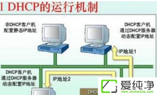 win10ϵy(tng)DHCP(w)ôO(sh)