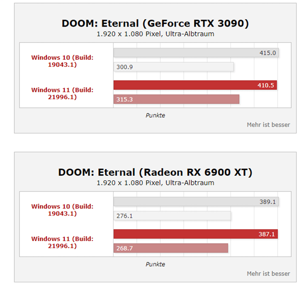 Win11ϵy(tng)ܴq35%i9y