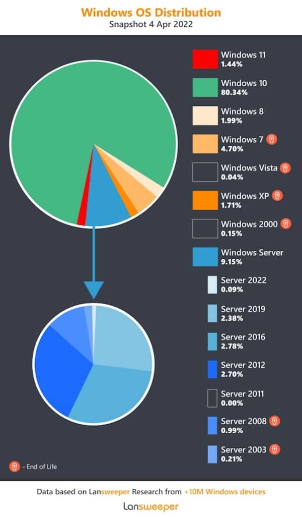 Win11I(y)bʃH1.44% ߀罛(jng)WinXP