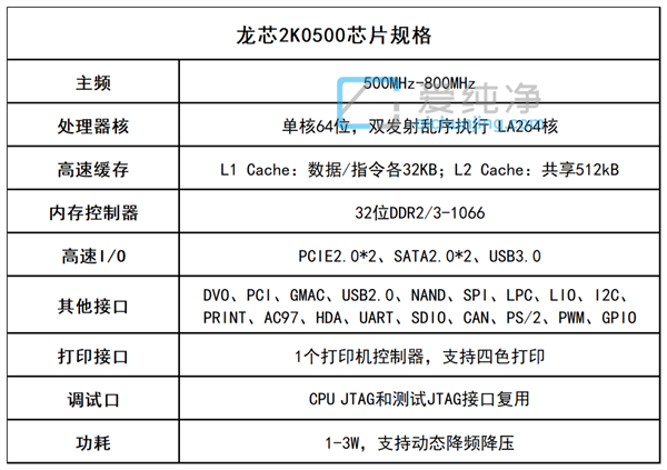 a(chn)ȫCPUl(f)κġlʃH500MHz