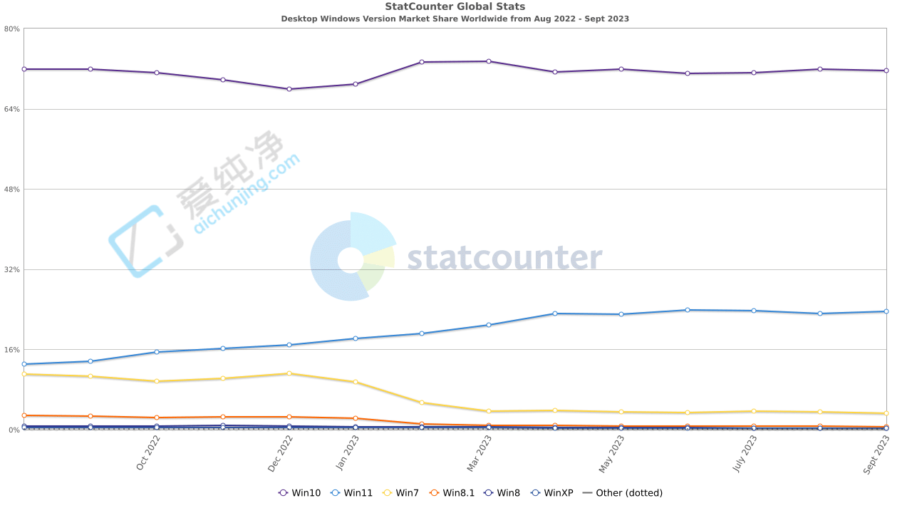 Statcounter 棺9 ȫ PC Ñ Win11 ռ 23.64%Win10 ռ 71.62%