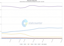 Statcounter 棺9 ȫ PC Ñ Win11 ռ 23.64%Win10 ռ 71.62%