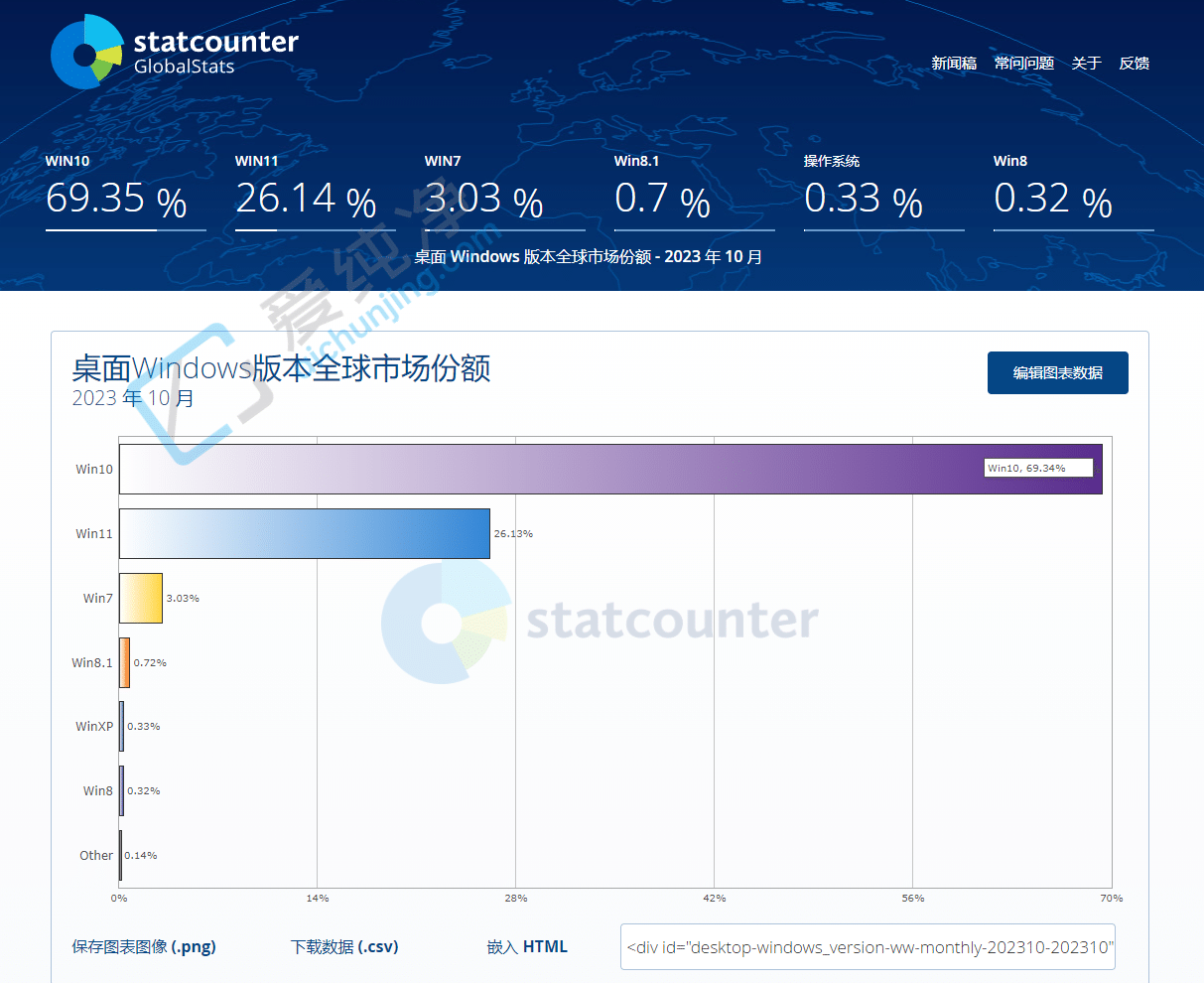 Win11 Ј~S 26%  Win10 Ȼ_(d) 69.35%