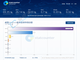 Win11 Ј~S 26% ϣ Win10 Ȼ_(d) 69.35%