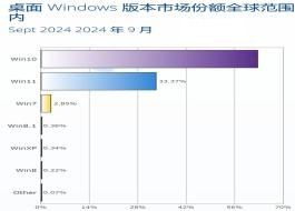 Win10tĺ9΢ܛWin11ϵy(tng)33.37%ռȄ(chung)¸